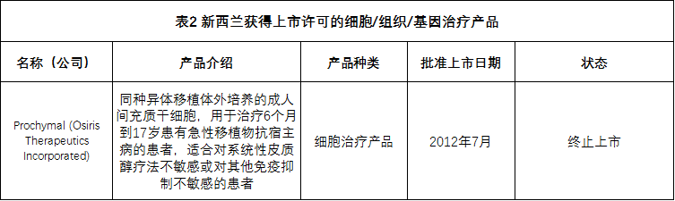 全球各国家细胞、组织和基因治疗产品上市许可情况